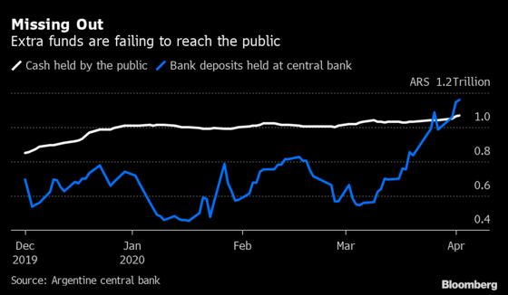 Argentine Monetary Stimulus Goes Straight Back to Central Bank