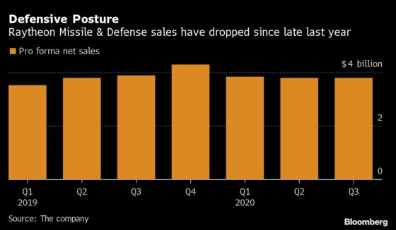 Raytheon Sinks as Weak Aerospace Recovery Clouds Cash Outlook