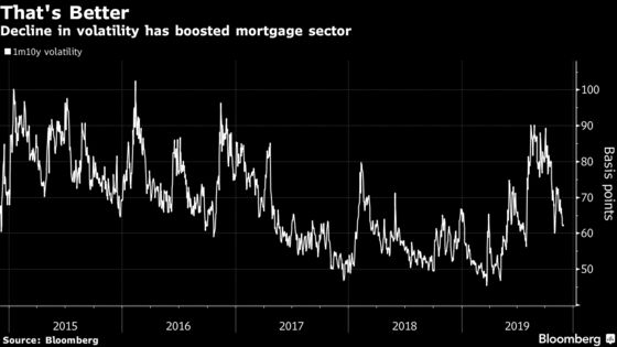 Mortgage Sector Is on Its Longest Winning Streak Since the End of 2017
