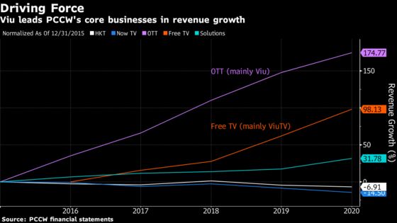 After Beating Netflix, Richard Li’s Viu Looks to Next Battle