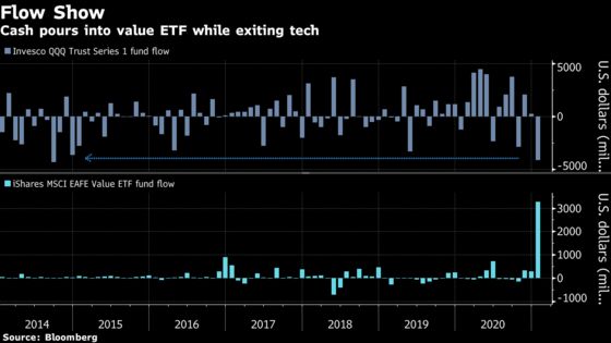 Billions on the Move in ETF Land Show Scale of Stock Rotation