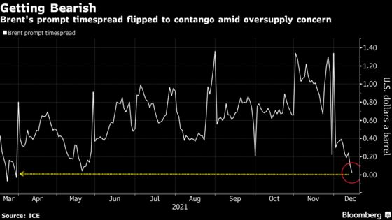 Oil Slides on Global Surplus as Omicron Stokes Demand Fears