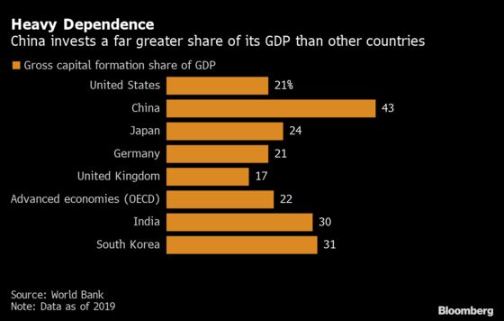 China Sticks With Old Growth Drivers to Spur Covid Recovery
