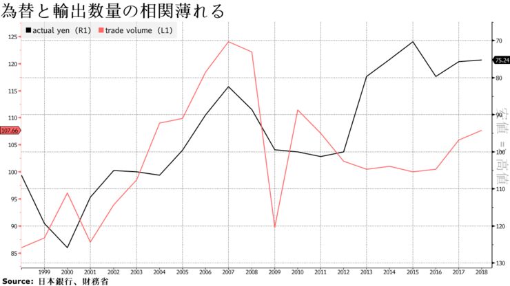 為替と輸出数量の相関薄れる