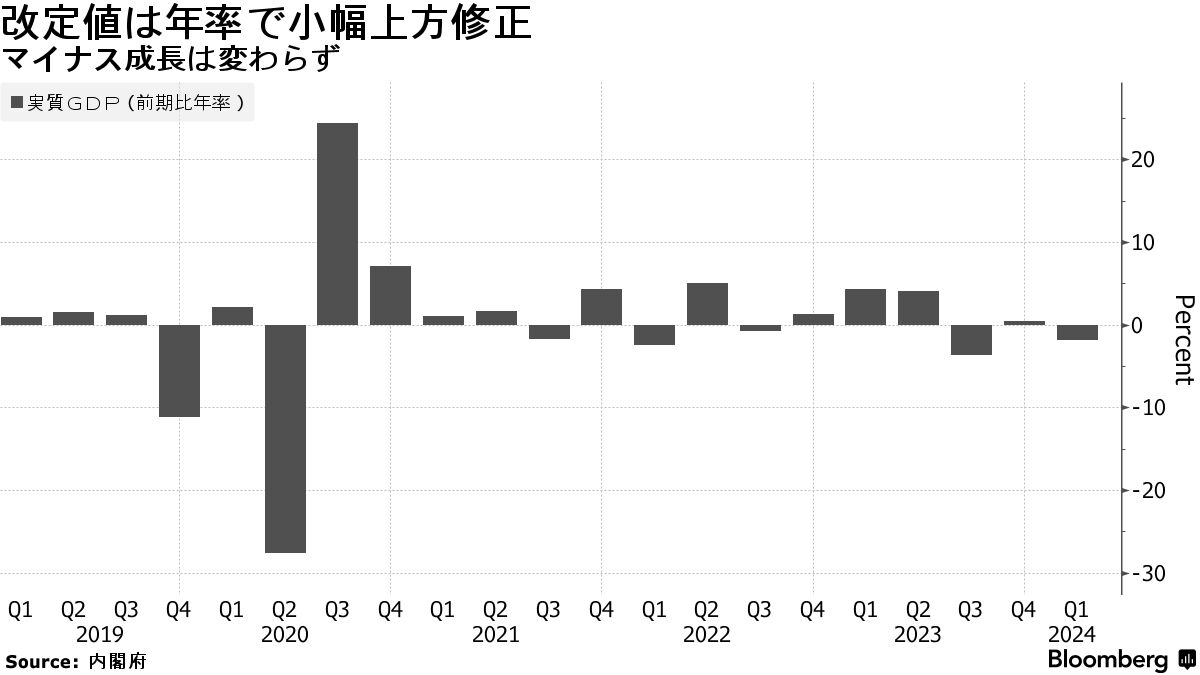 改定値は年率で小幅上方修正 | マイナス成長は変わらず