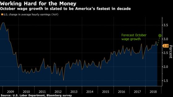 Storm Effects or Not, 3% U.S. Pay Gains Will Be the New Normal