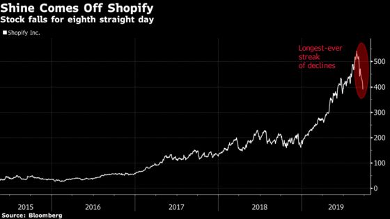 Shopify Falls for Eighth Day, Stock’s Longest Streak of Declines