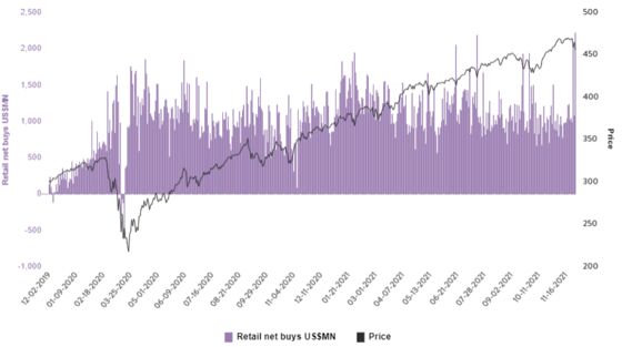 Retail Traders Stick to Dip-Buying Ways With Record Purchases