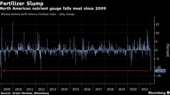 Fertilizer Prices Sag Most Since 2009 in Break for Red-Hot Rally