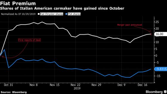 In a Merger of Equals, Fiat Shareholders Walk Away With Premium