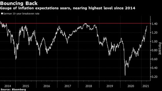 ‘Mother of All Recoveries’ Ignites Bullish Trades Across Europe