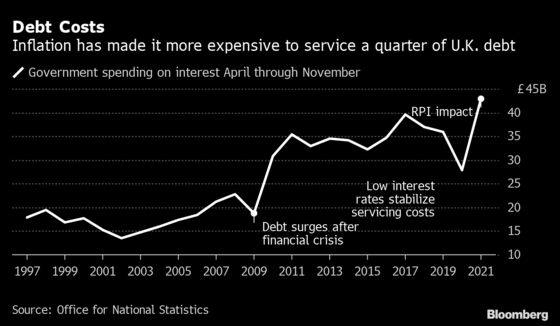 U.K. Debt Costs See Fastest Spike Since 2010 as Inflation Bites