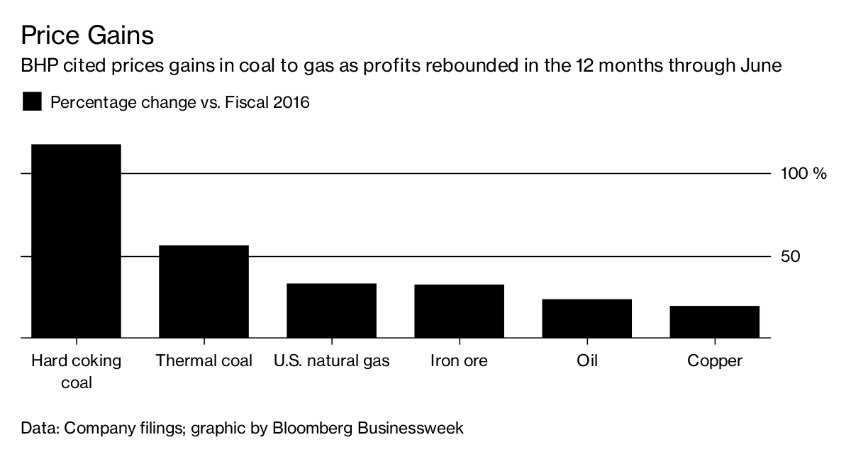 Coal to Iron Ore Gains Power Profit Rebound at Top Miner Bloomberg