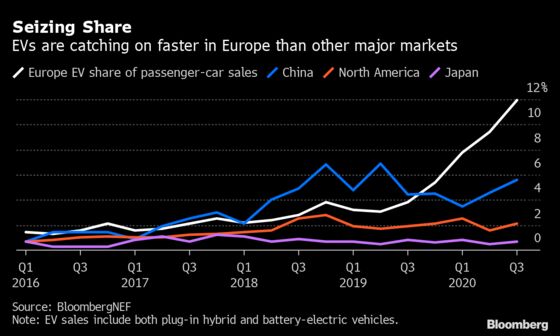 Ford Going Almost Entirely Electric in Europe This Decade