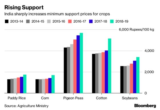 Modi Keeps Pledge to Boost Crop Prices in Bid to Woo Farmers