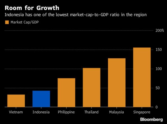 Ex-Deutsche, BlackRock Quants Look to Shake Up a $51B Indonesian Industry