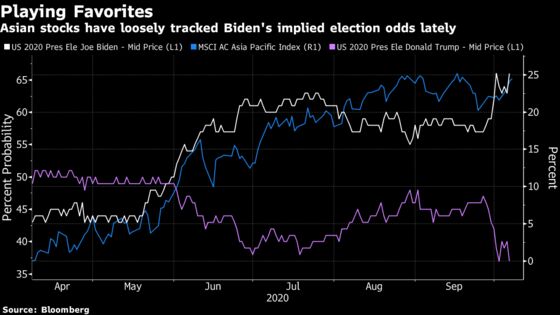 Democratic Sweep in the U.S. Could Boost Asian Stocks