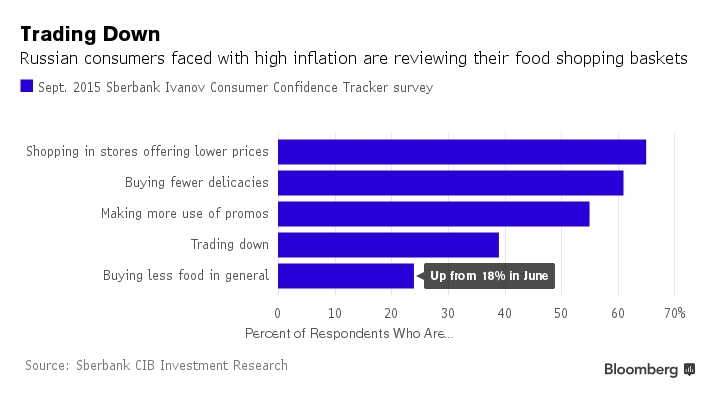 Russian down. Consume. Russian. Russia is down Forever. Bloomberg Russia November.