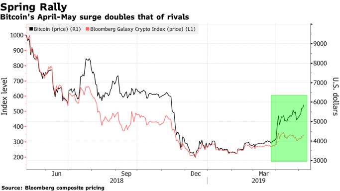 Bitcoin's April-May surge doubles that of rivals