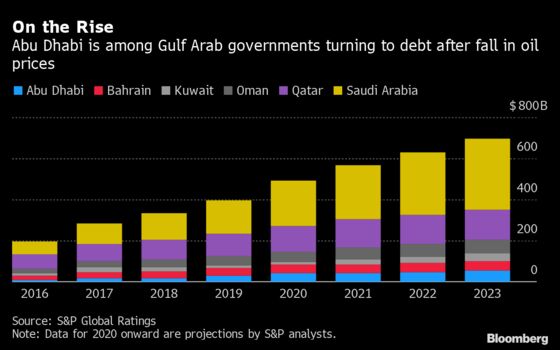 Abu Dhabi Returns to Debt Market With Longest Gulf Bond Ever