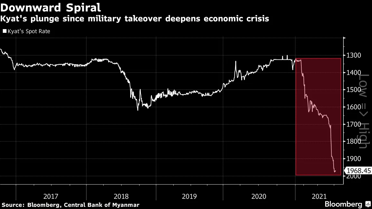 Kyat's plunge since military takeover deepens economic crisis