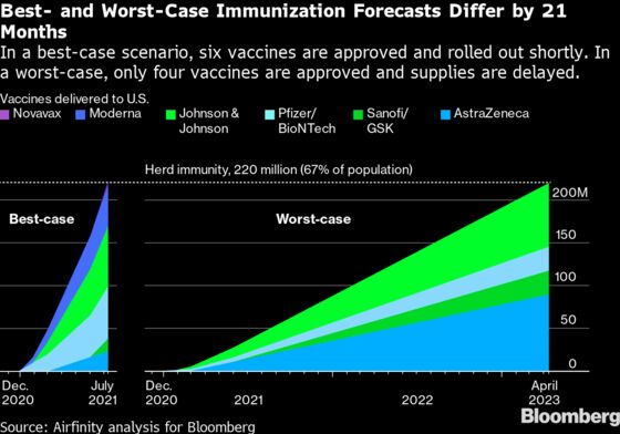 All-In U.S. Push for Vaccine Raises Risk Virus Lingers