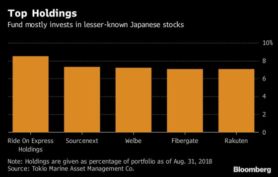 The Secret of How Top Japan Fund Beat 99% of Peers
