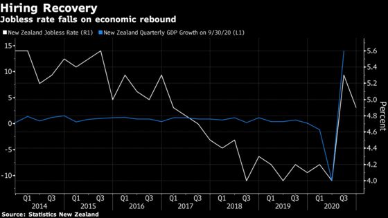 New Zealand Jobless Rate Unexpectedly Falls on Hiring Bounce