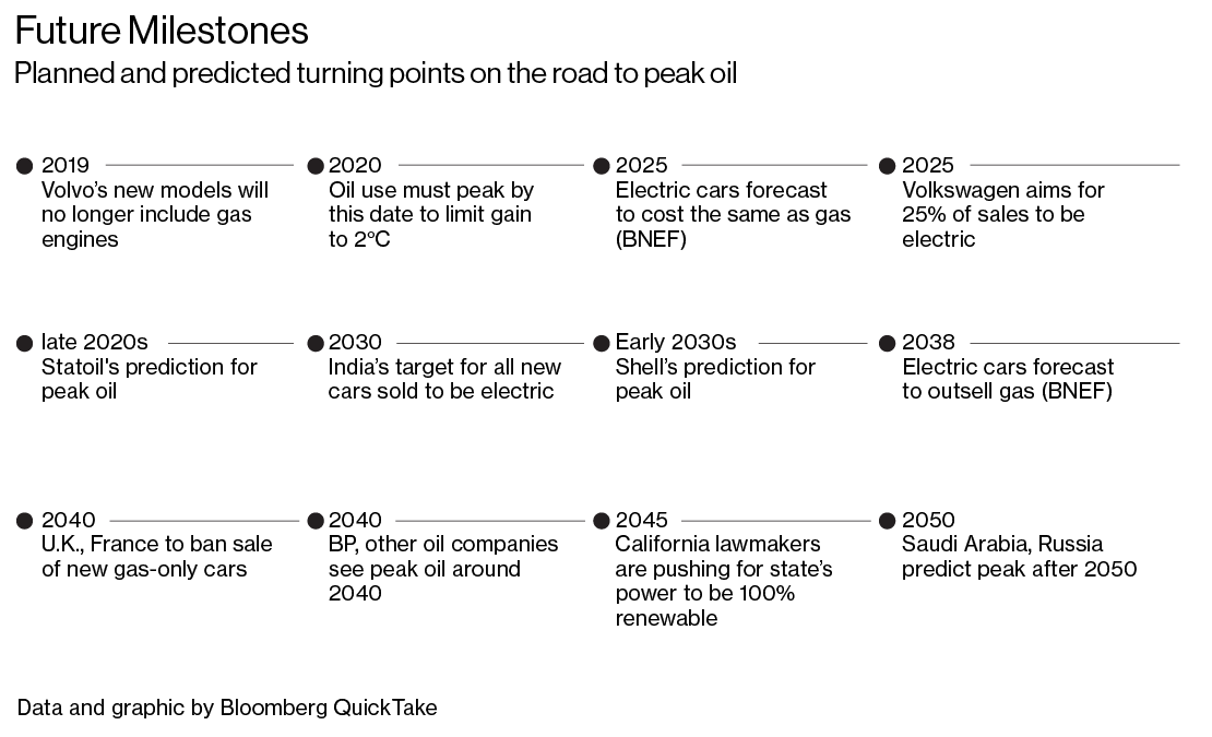 Date limits