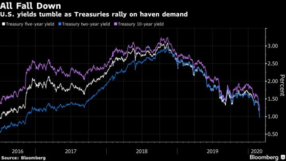 Treasuries Lead Global Bond Rally in Frenzied Hunt for Safety