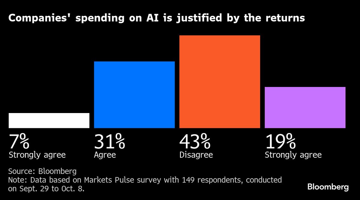 Companies Overpaying for AI Add to Bubble Risks, Survey Shows