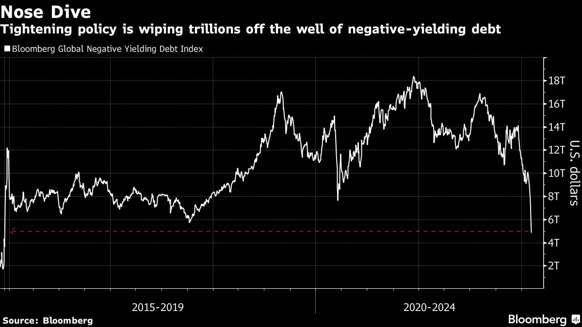 Bond Yields Spike: Read the 2007 Fine Print Before Piling In - Bloomberg