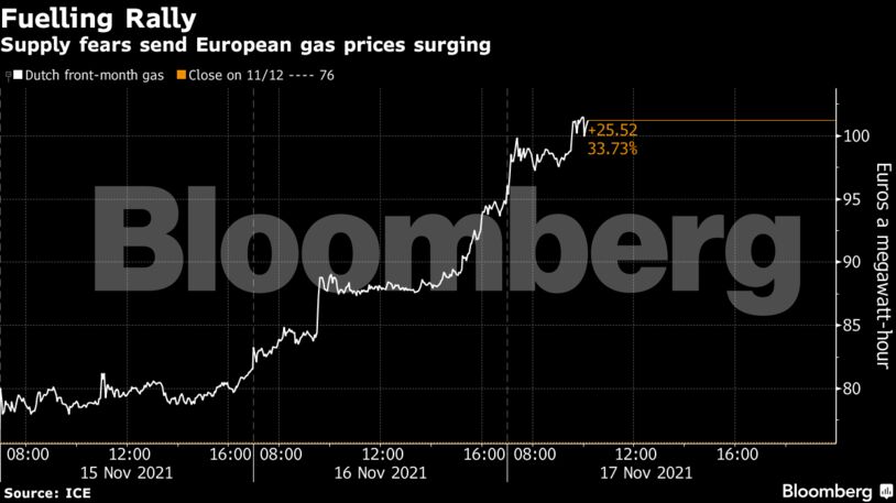Supply fears send European gas prices surging