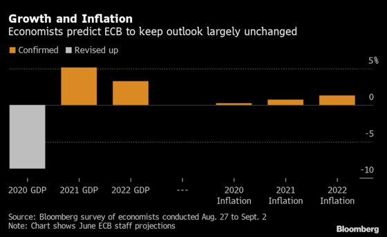 ECB Seen on Track to Add More Stimulus as Recovery Sputters