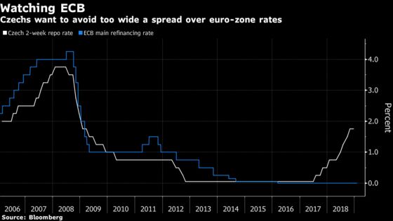 Czech Rate-Hike Run May Stall for Longer as Euro Zone Risks Rise