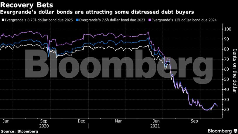 Evergrande's dollar bonds are attracting some distressed debt buyers
