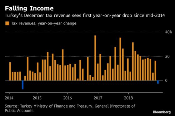 Turkey's Budget Feels the Pinch as Election Economy Weighs