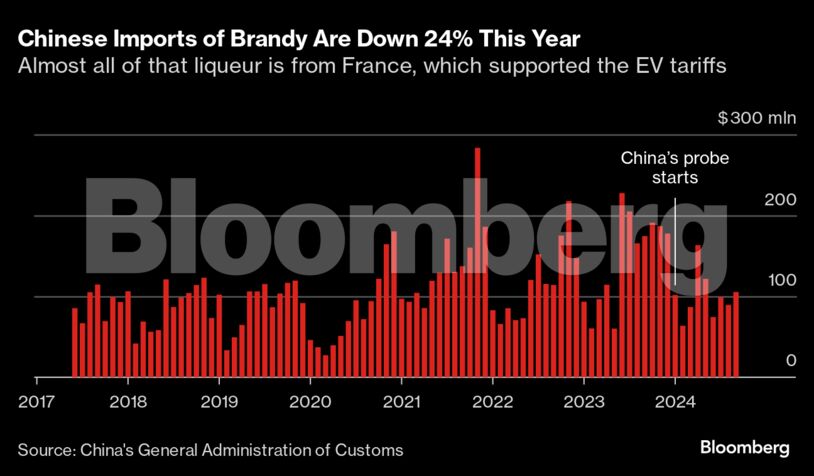 Chinese Imports of Brandy Are Down 24% This Year | Almost all of that liqueur is from France, which supported the EV tariffs