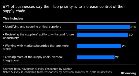 Reshaping Pips Reshoring of Global Supply Chains, HSBC Says