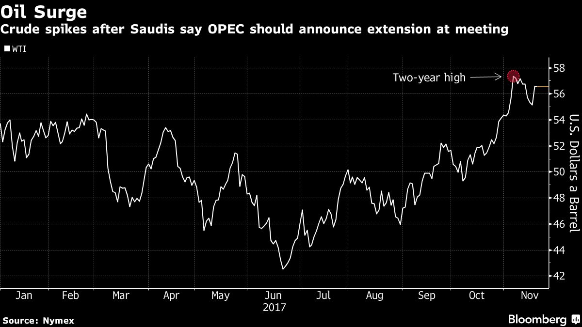 Oil Slips Below $56 on Uncertainty From German Talks to OPEC - Economia ...