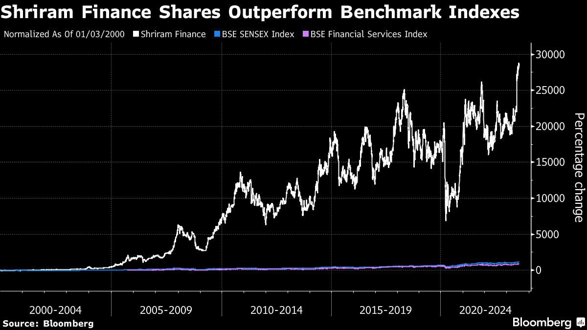 India Tycoon RT of Shriram Gave Away $750 Million, Sees Profit in Loans to  Poor - Bloomberg