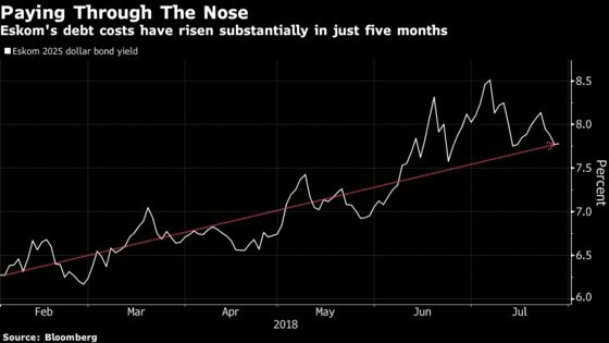 Eskom's Return to International Markets May Come at Premium