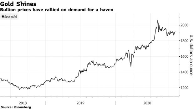 Bullion prices have rallied on demand for a haven