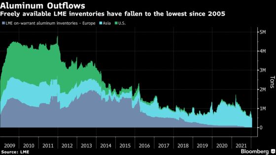 Metals Stockpiles Tighten Even Further to Add to Supply Worries