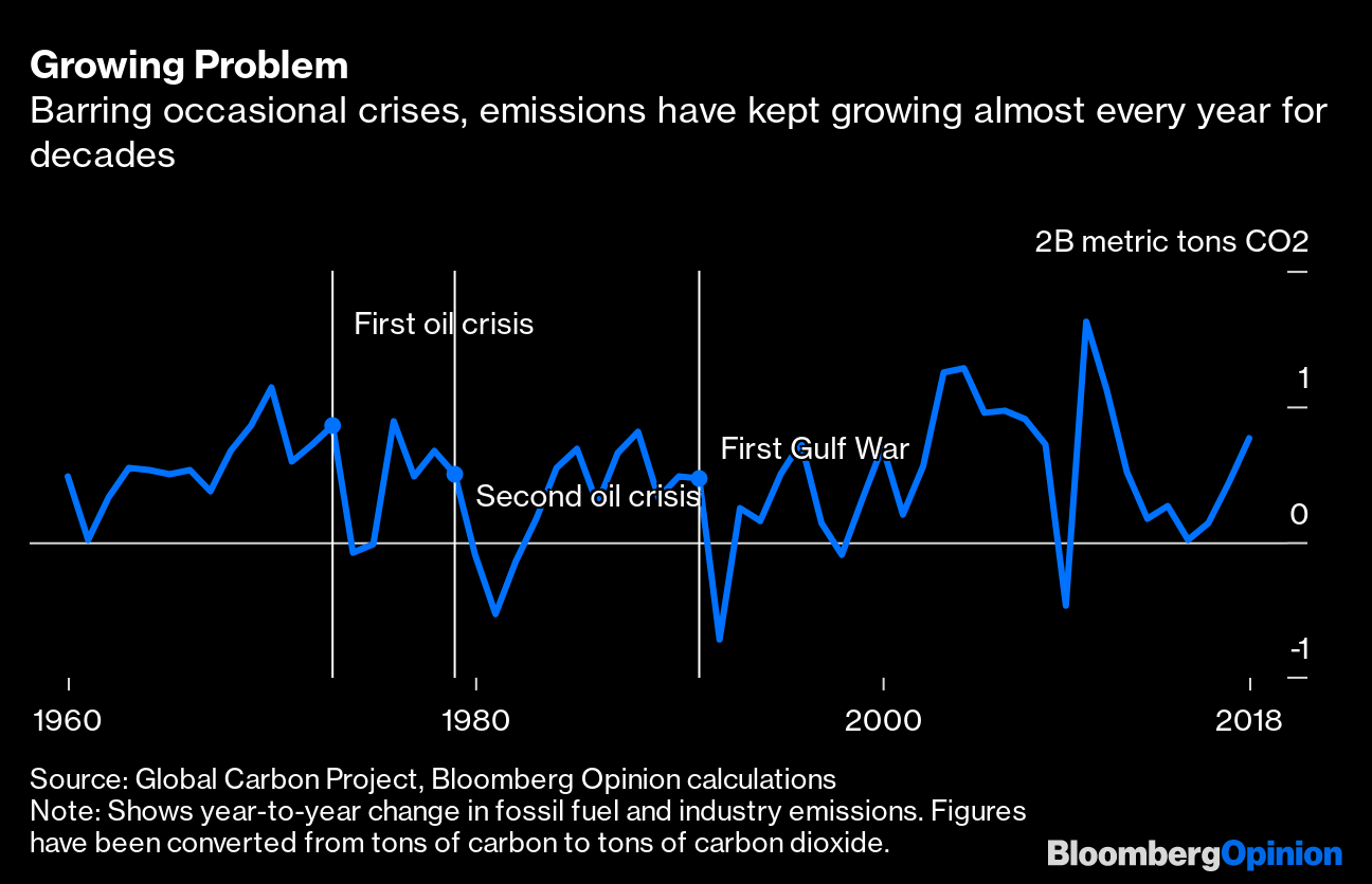 Capitalism Caused Climate Change It Must Also Be the Solution