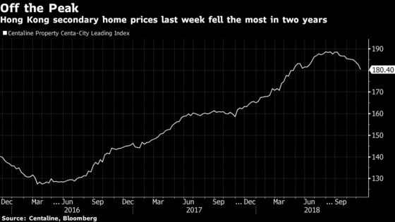 Hong Kong Property Discounts Are the Latest Sign the Boom Is Over