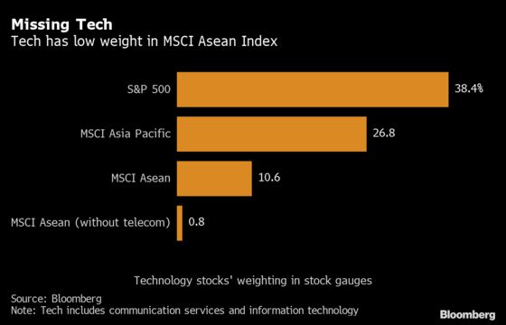Investors Overlook Southeast Asia Indexes Because They Lack Tech Stocks