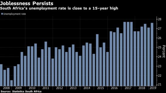 South African Jobless Rate Rises to 27.6%, Near 15-Year High