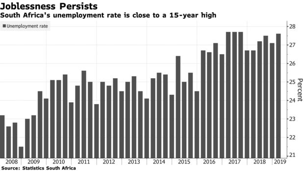 South Africa's unemployment rate is close to a 15-year high