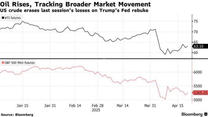 Oil Rises, Tracking Broader Market Movement | US crude erases last session's losses on Trump's Fed rebuke